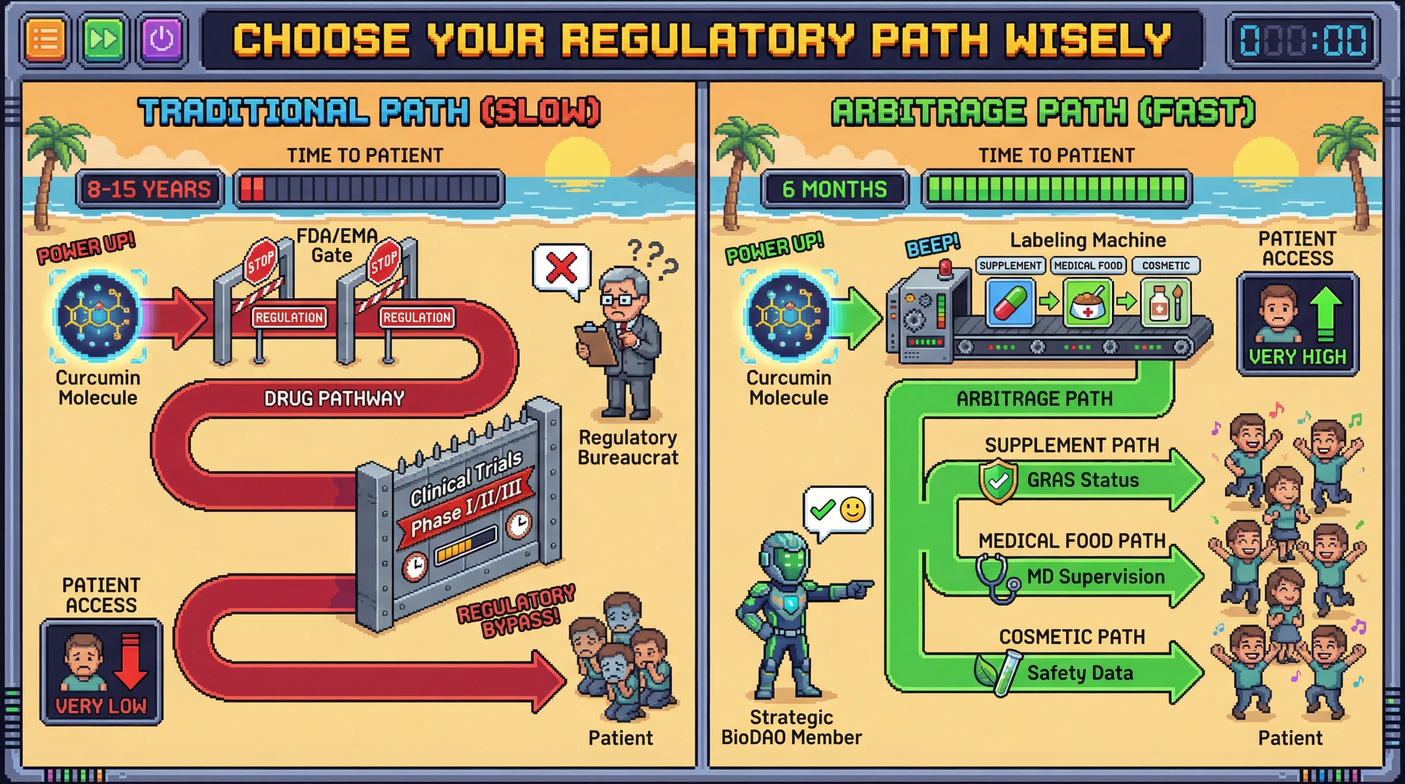 This infographic illustrates how choosing the regulatory pathway for a therapeutic molecule, such as Curcumin, dramatically impacts the time it takes to reach patients, contrasting the slow traditional drug pathway with faster arbitrage options like supplements or medical foods.