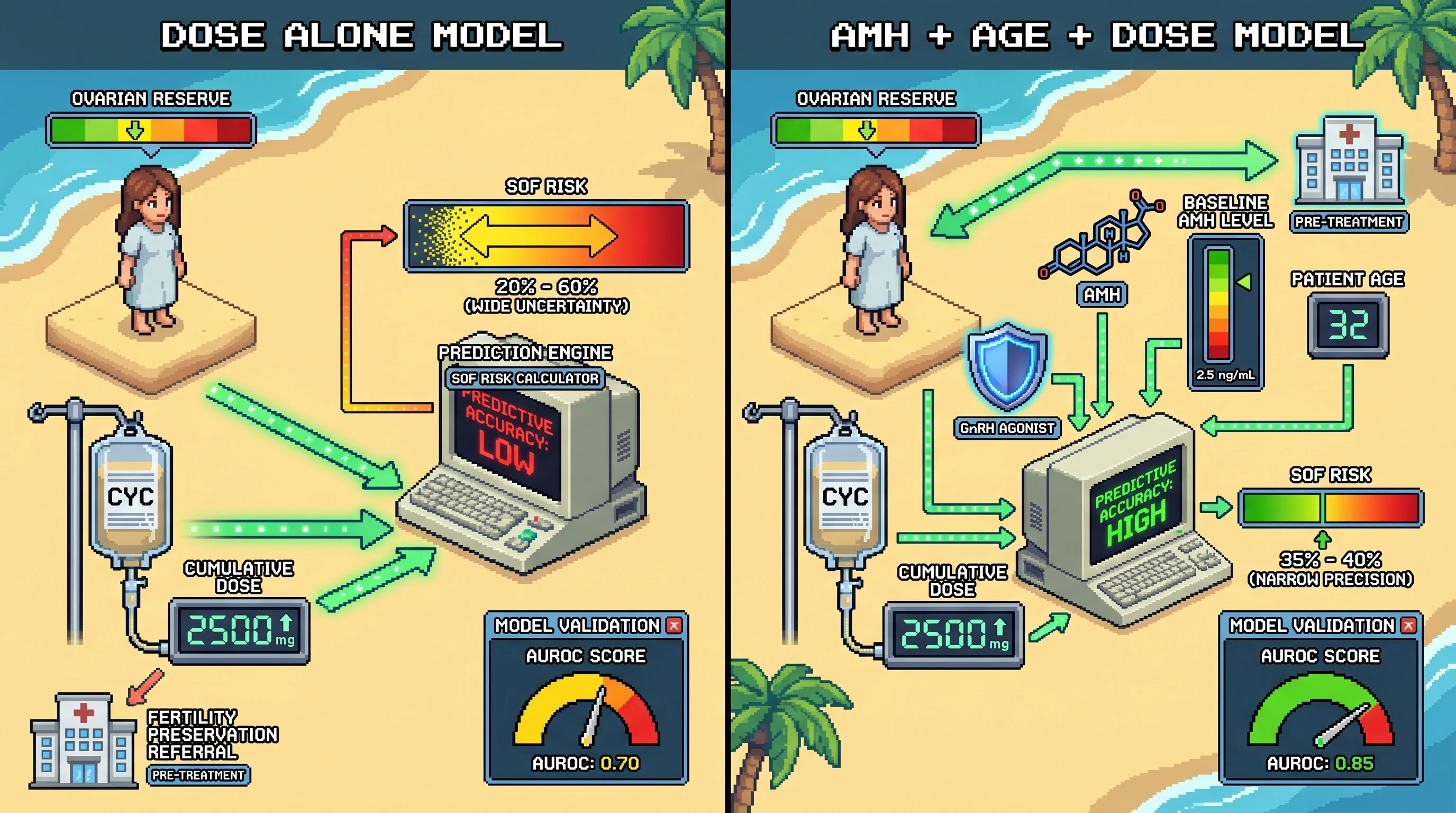 Infographic for: Hypothesis: Baseline AMH plus age will outperform cumulative cyclophosphamide dose alone for predicting sustained ovarian failure in autoimmune induction cohorts