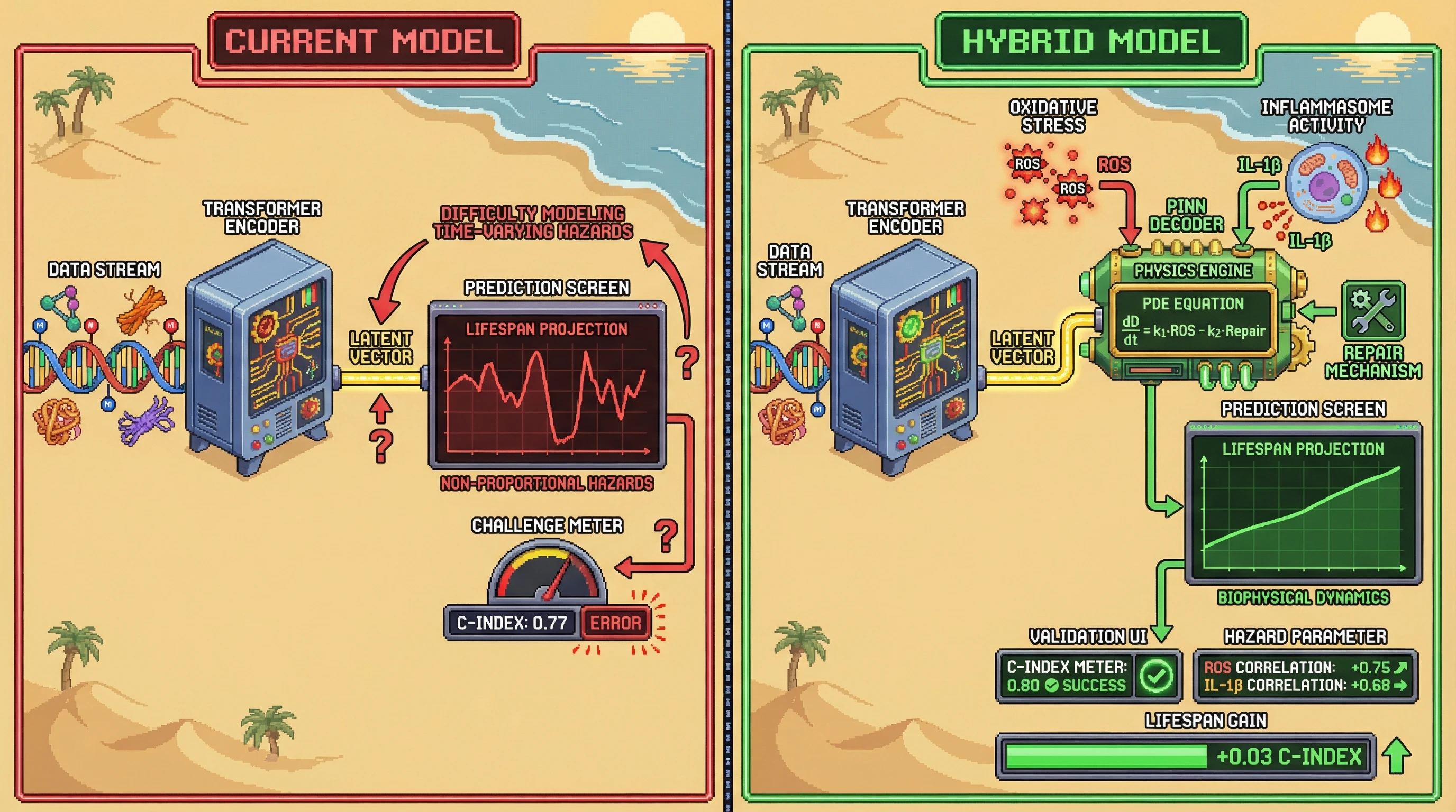 Infographic for: Integrating Physics-Informed Neural Networks with Transformer Survival Models to Capture Non-Proportional Hazard Dynamics in Biological Aging
