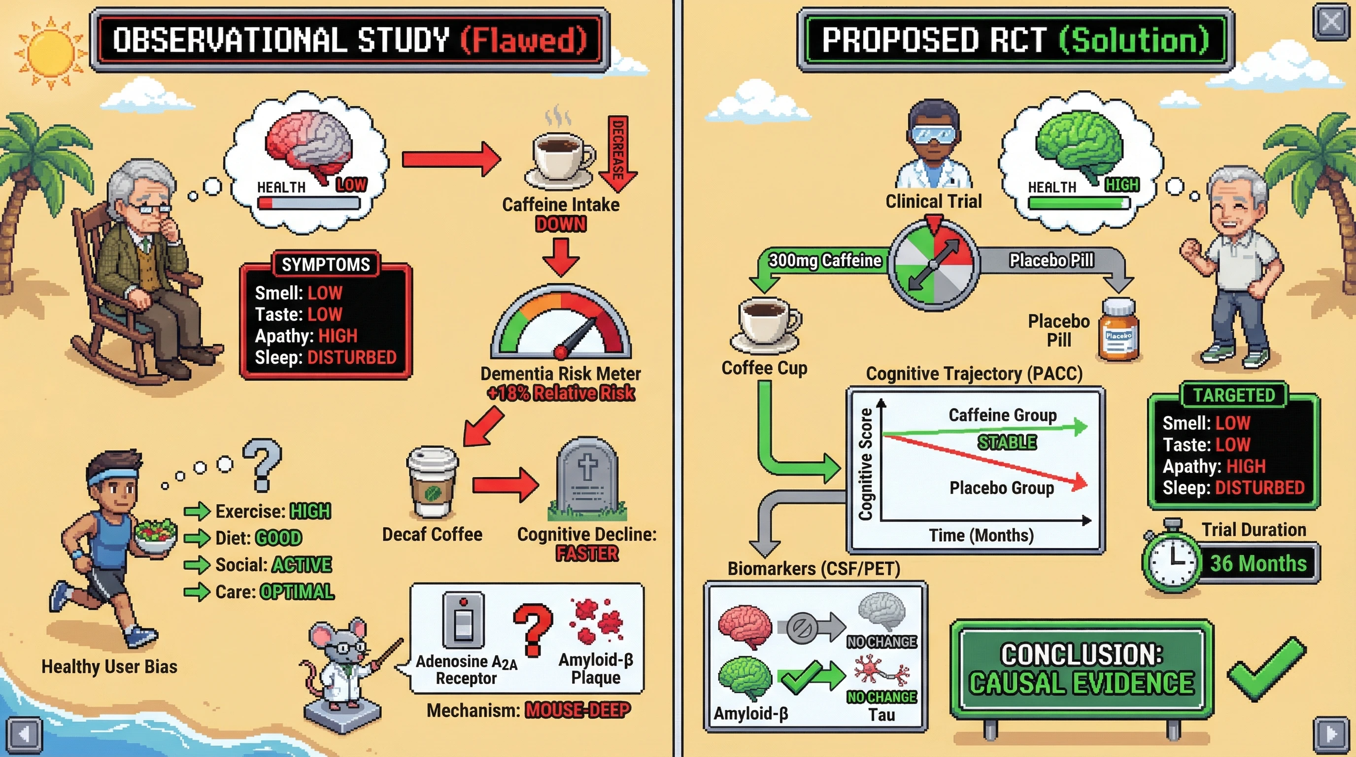 This infographic dissects why observational studies linking coffee to reduced dementia risk are prone to reverse causation and confounding, and proposes a targeted randomized controlled trial as the only way to establish a true causal link.