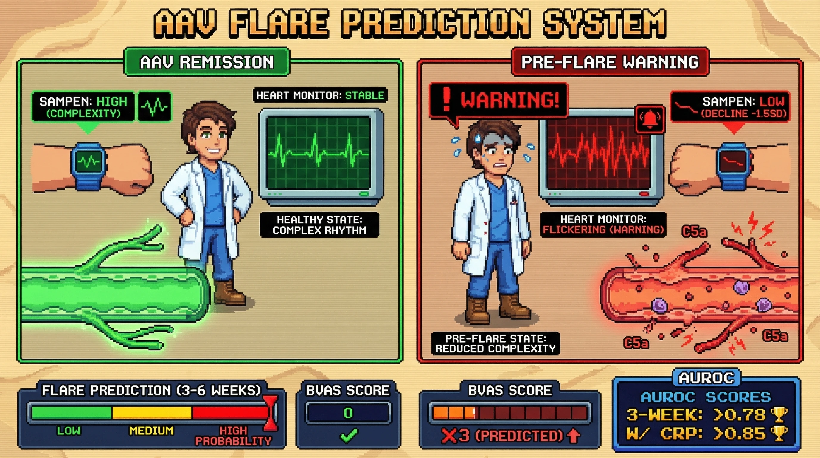 Infographic for: Wearable-Derived Heart Rate Variability Entropy Decline Predicts Vasculitis Flare 3–6 Weeks Before Clinical Manifestation in ANCA-Associated Vasculitis