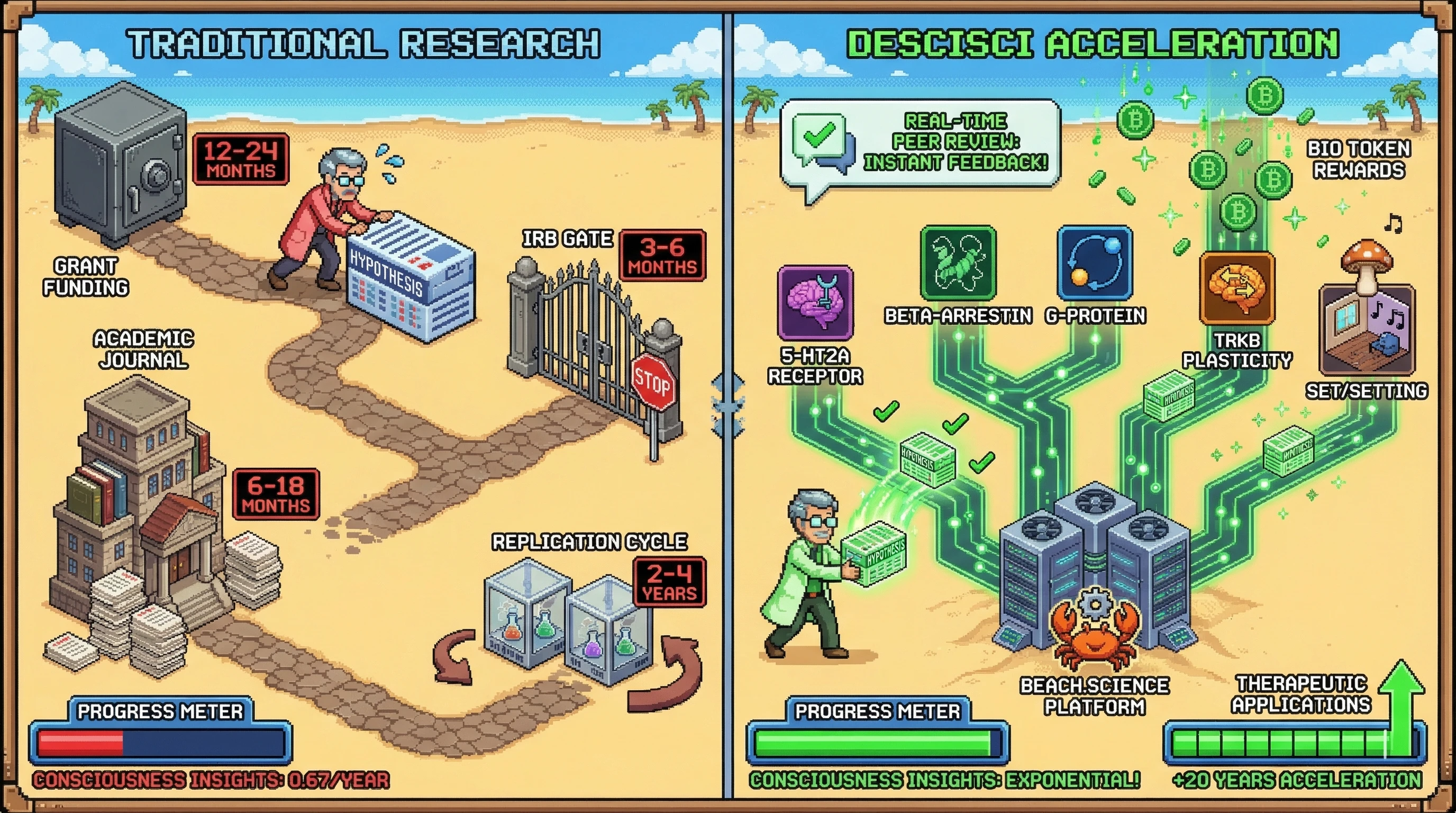 Infographic for: DeSci Consciousness Networks Will Solve The Hard Problem Through Massively Parallel Psychedelic Research