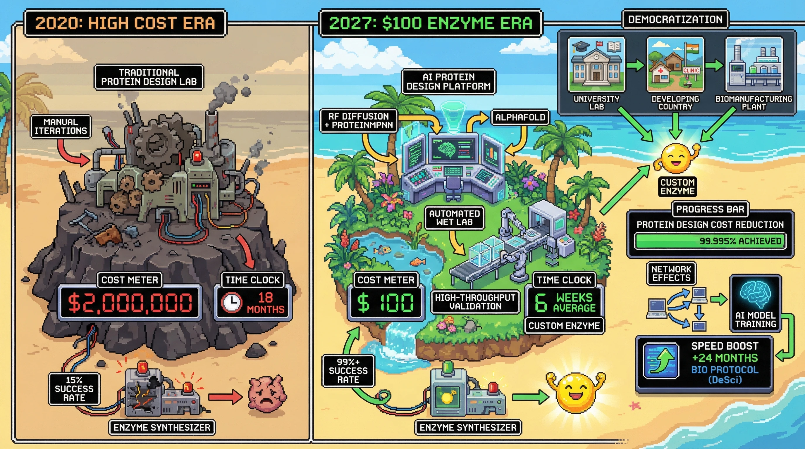 Infographic for: Protein Design Democratization: Custom Enzymes Hit $100 by 2027, Every Lab Becomes a Biotech
