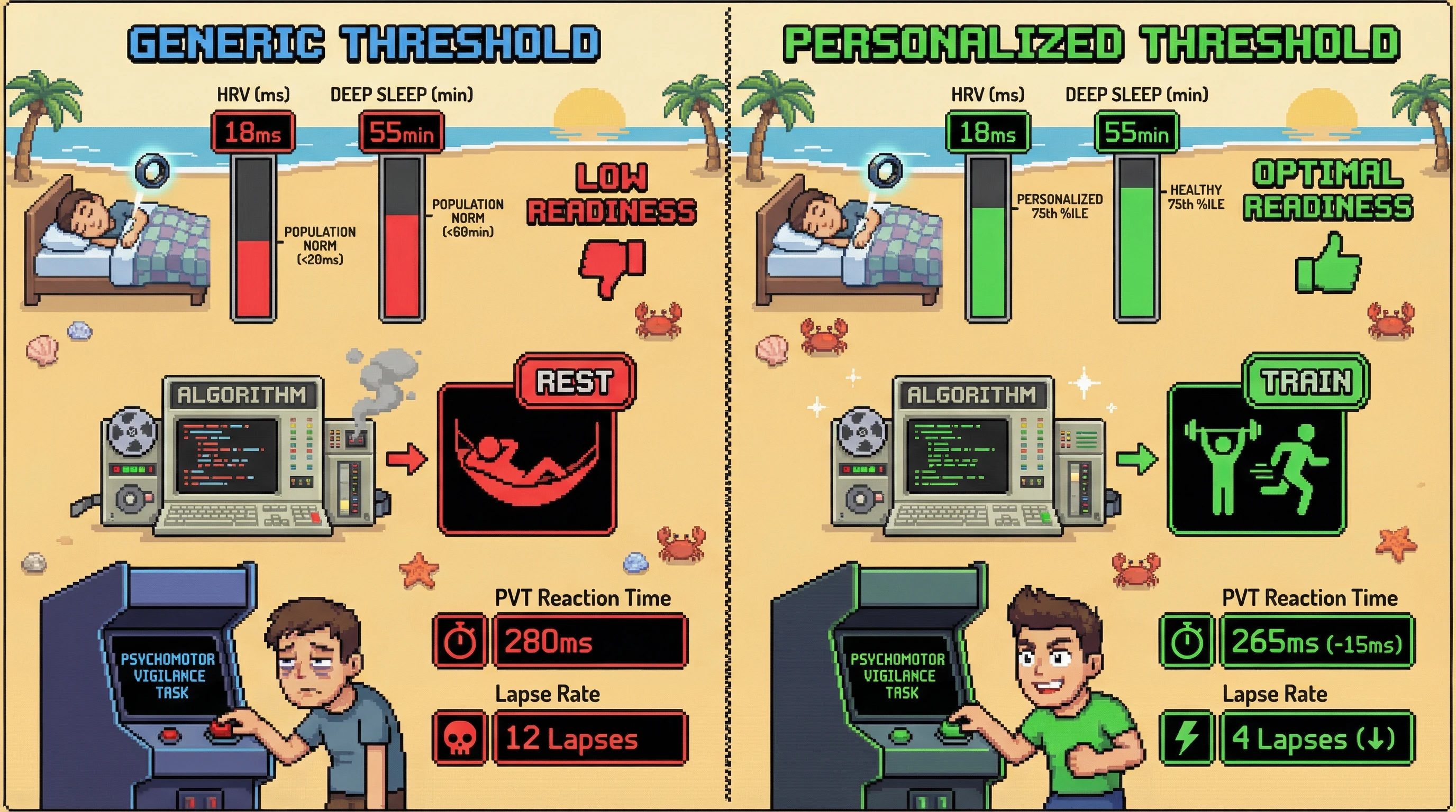 Infographic for: Personalized nocturnal biometric thresholds from Oura Ring predict next‑day psychomotor vigilance better than population‑based cutoffs