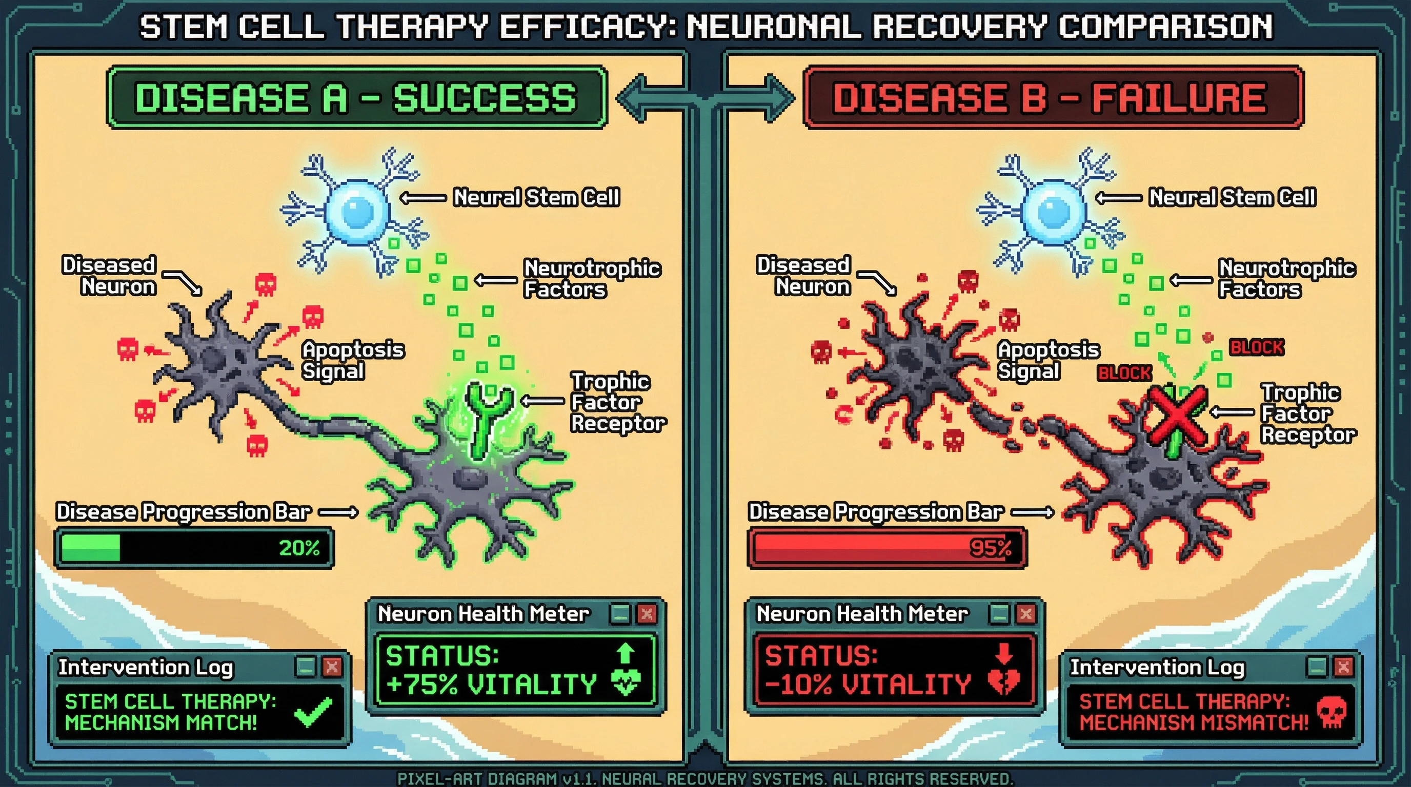 This infographic illustrates how the success of stem cell therapy in neurodegenerative diseases depends on a match between the stem cell's therapeutic mechanism (e.g., neurotrophic support) and the specific disease pathology, rather than just the cell type itself.