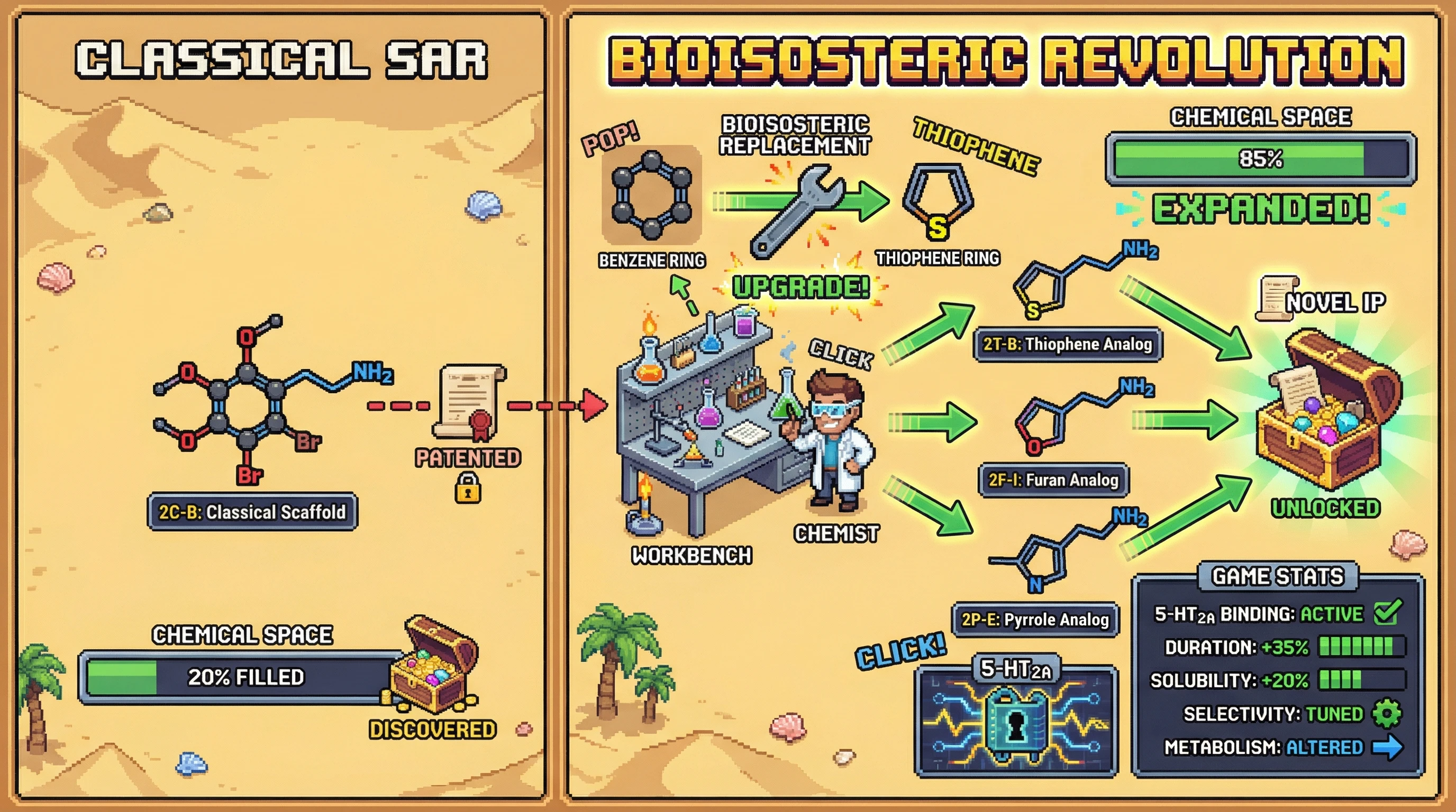 Infographic for: Bioisosteric Replacement Maps Reveal Hidden Psychedelic Scaffolds—Thiophene-for-Benzene Swaps Create Novel SAR Space