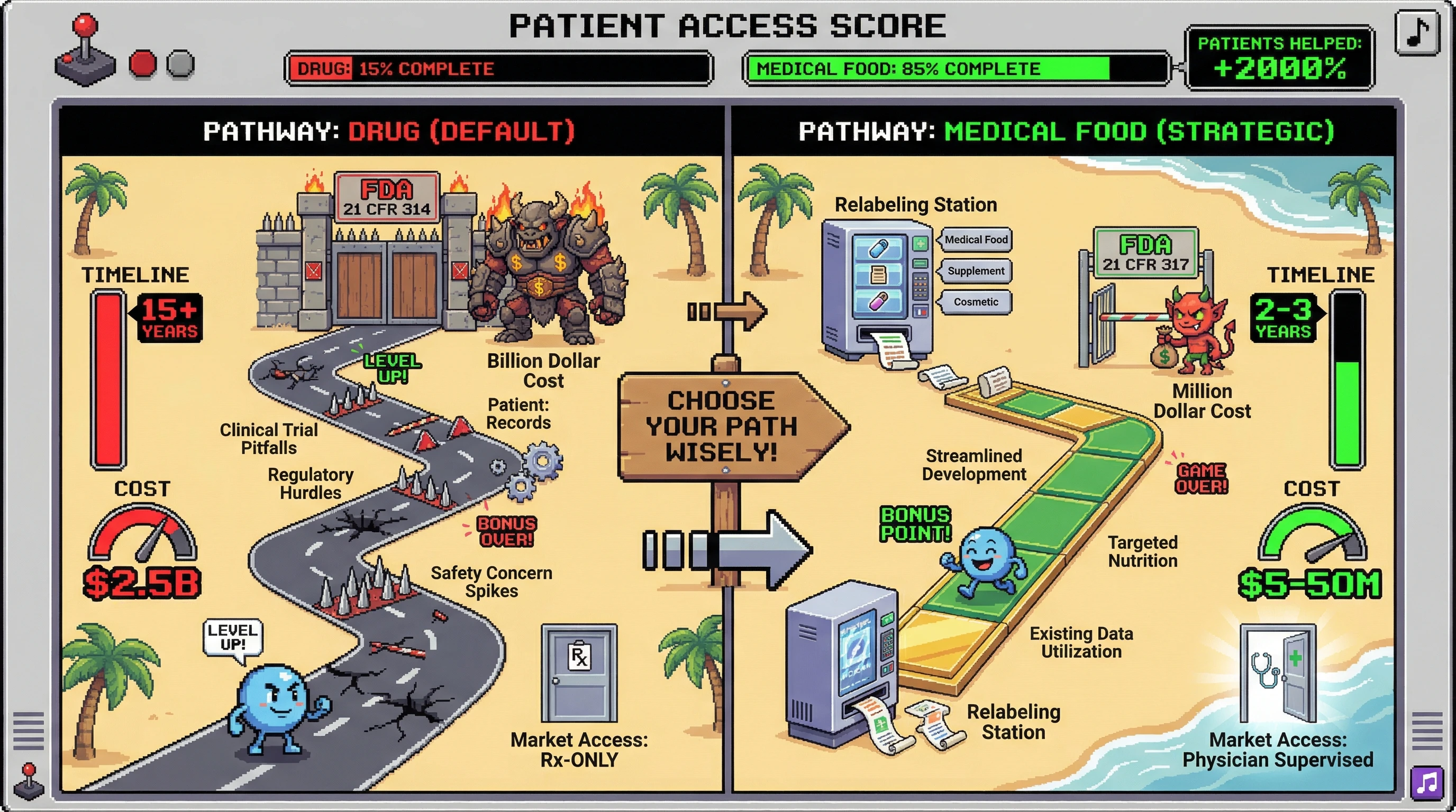 This infographic illustrates the critical impact of regulatory pathway selection on bringing therapeutic molecules to patients. It highlights how strategically choosing paths like 'Medical Food' can drastically reduce development timelines and costs compared to the default 'Drug' pathway, leading to faster patient access.