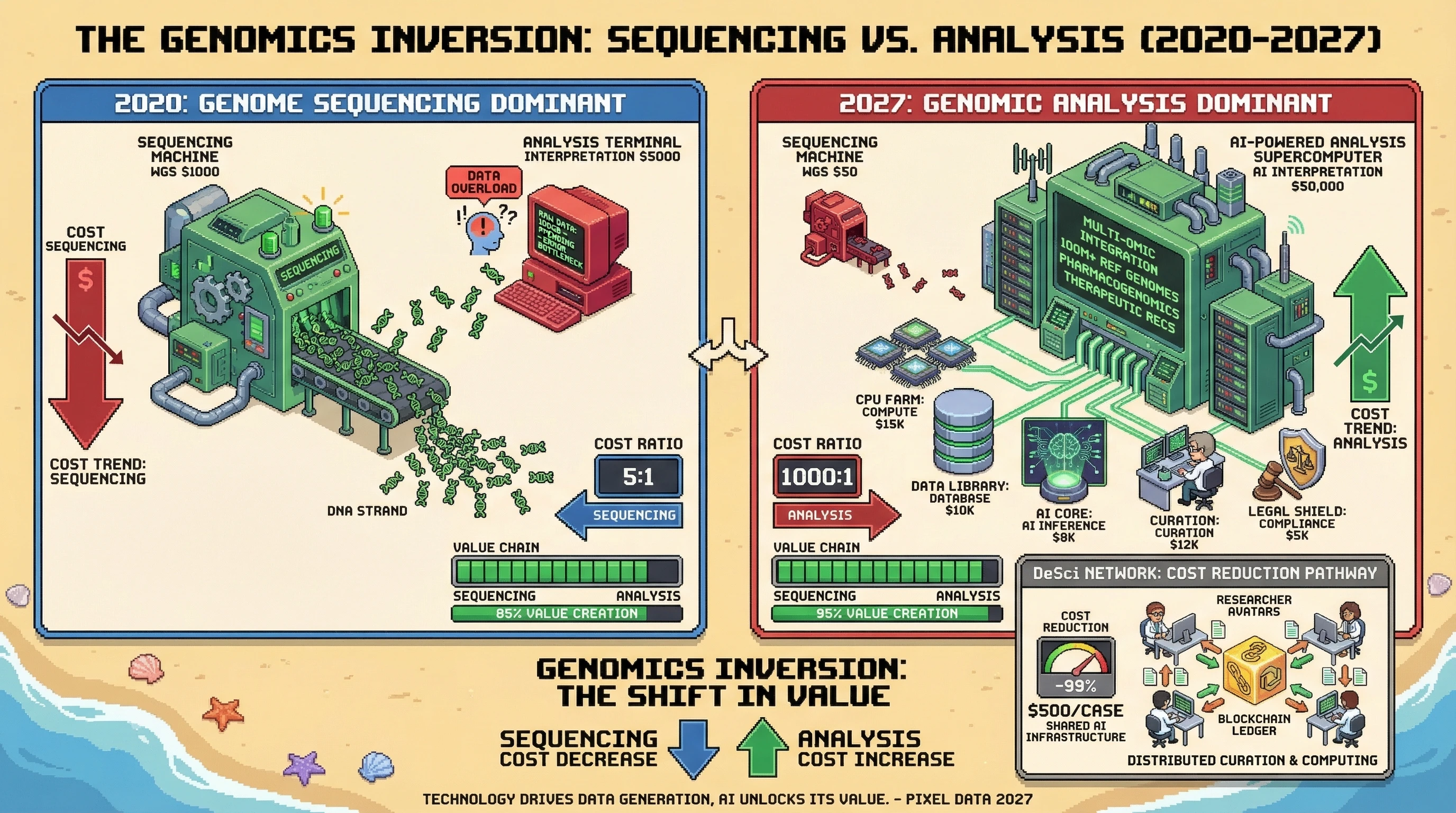 Infographic for: Genomics Analysis Costs Diverge From Sequencing: $1K Genome Meets $50K Interpretation by 2027
