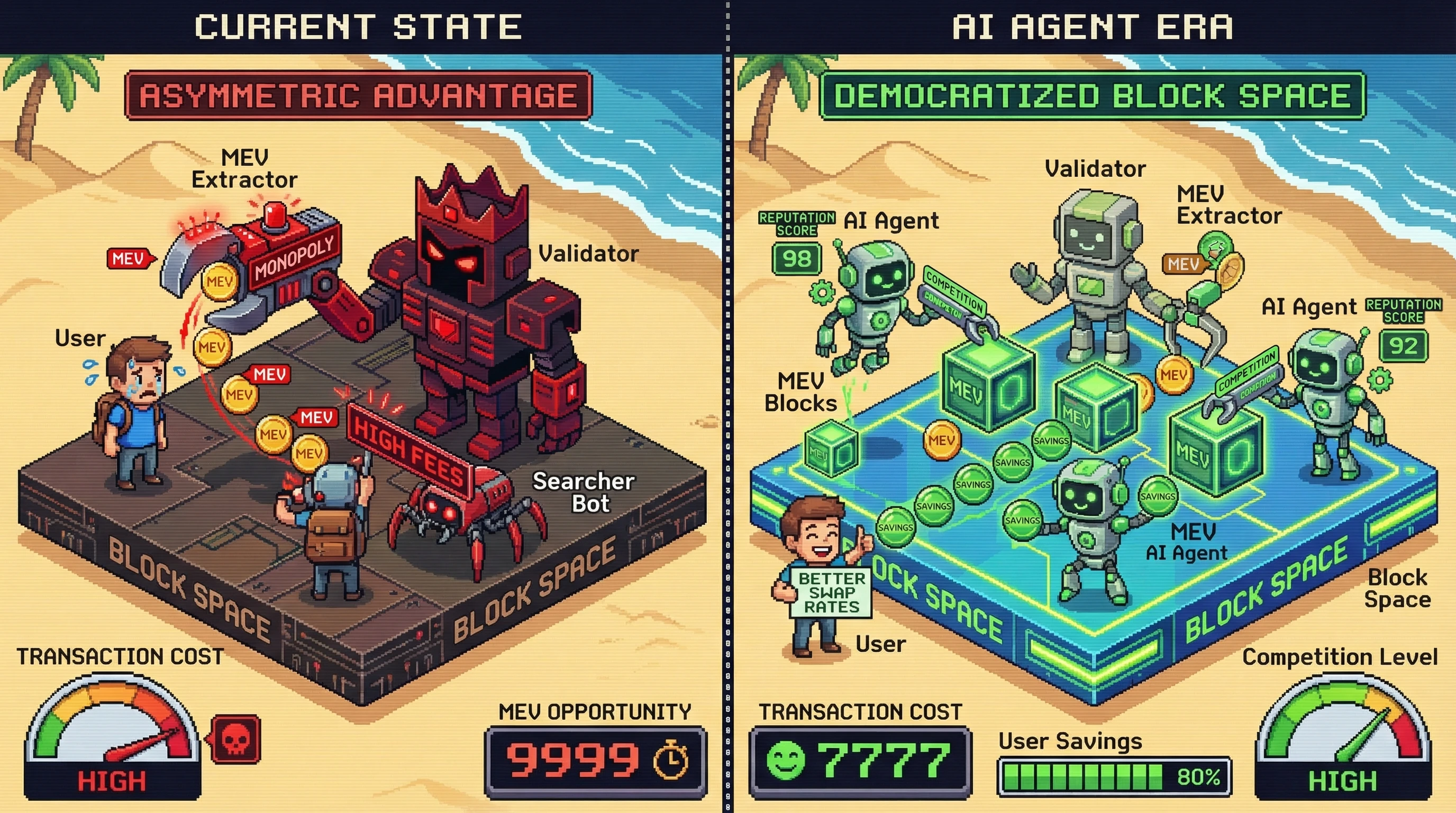 Infographic for: Hypothesis: MEV Extraction by AI Agents Will Democratize Block Space Economics