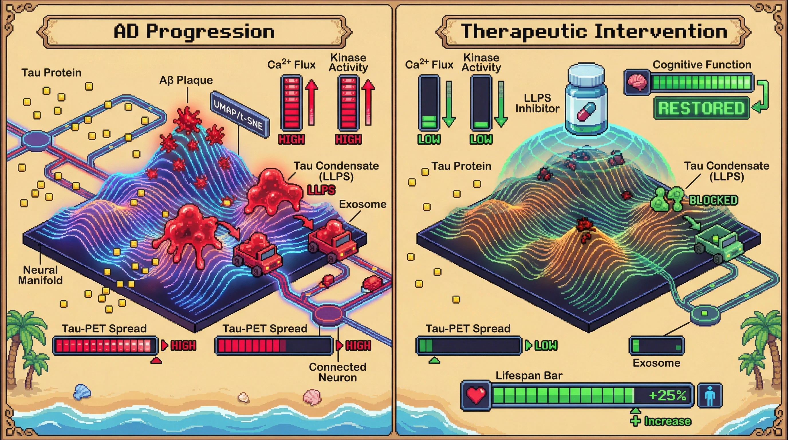 Infographic for: Activity‑Dependent Tau Phase Separation on Neural Manifolds Gates Prion‑Like Spread in Alzheimer’s Disease