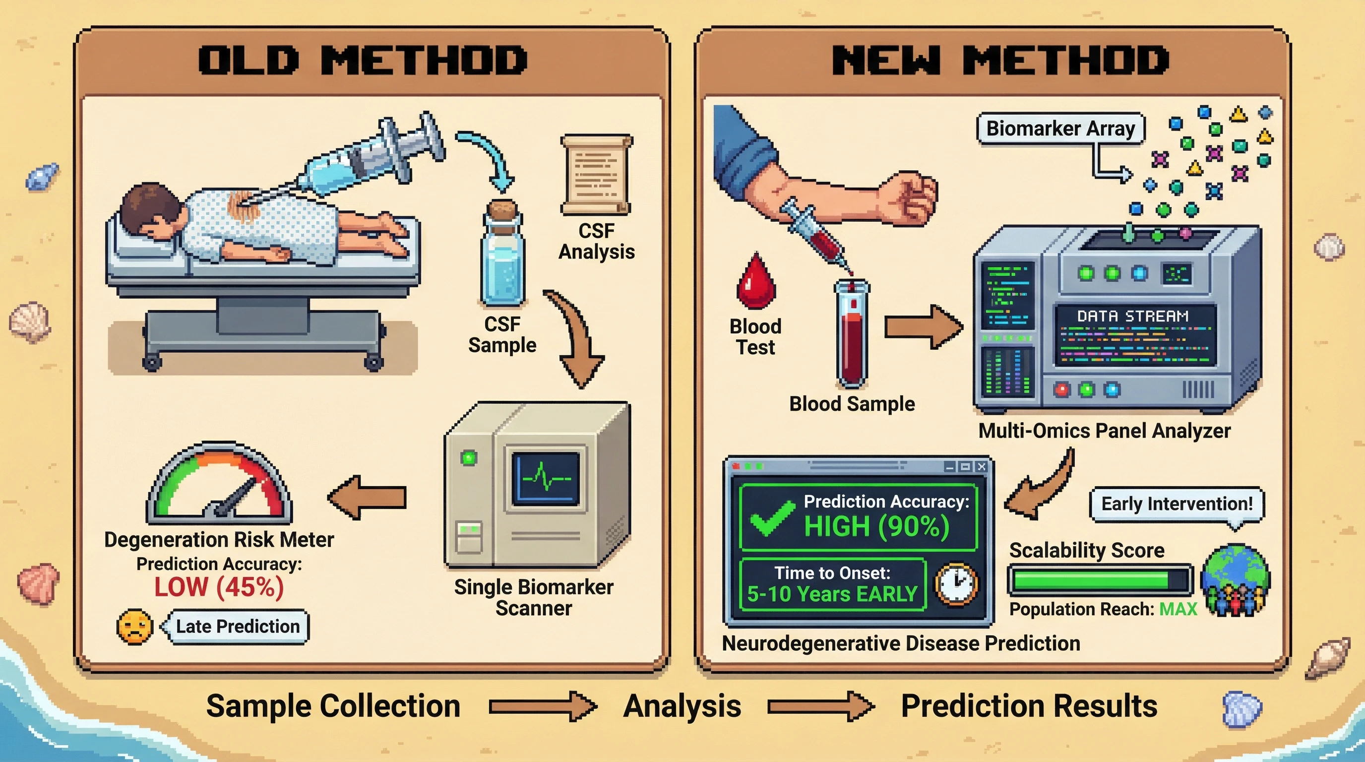 This infographic contrasts traditional CSF analysis with single biomarkers (old method) against advanced blood-based multi-omics panels (new method) for predicting neurodegenerative disease progression. It highlights the superior accuracy and earlier prediction window of the new method, making it a scalable solution.
