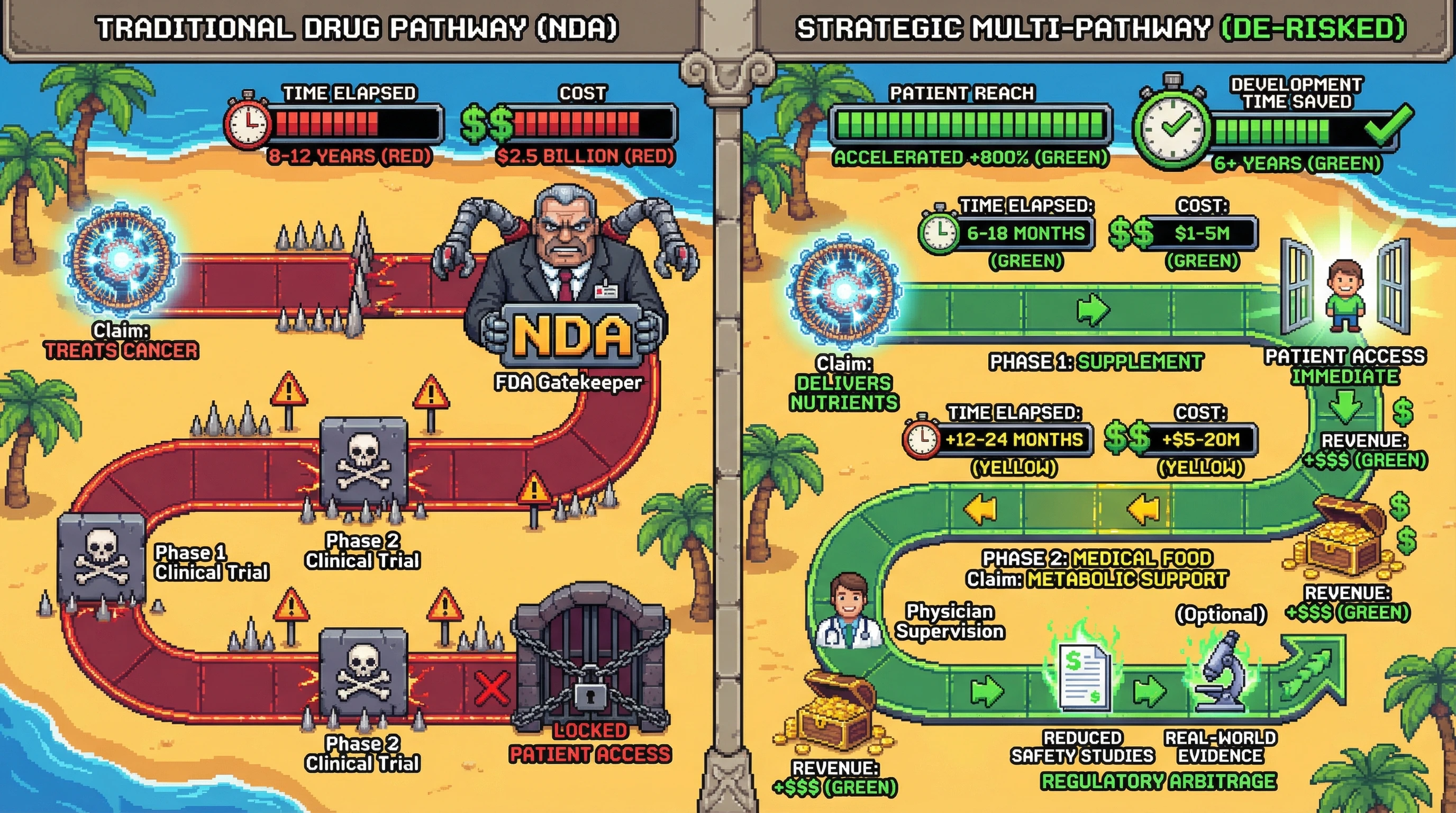 This infographic illustrates the concept of 'regulatory arbitrage' for lipid nanoparticles, comparing the traditional drug development pathway (long and costly) with a strategic multi-pathway approach (faster, revenue-generating, and de-risked) that leverages different regulatory claims for the identical technology.