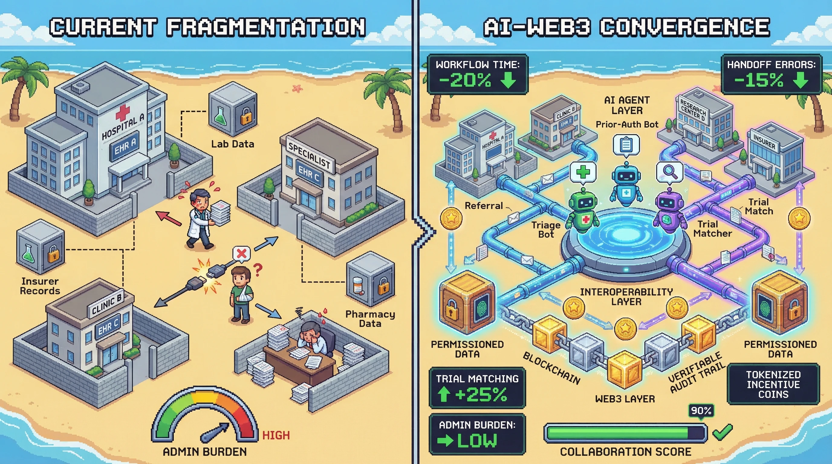 Infographic for: Hypothesis (2026-03-15) [S1/5] [Technical + Investor]: Future convergence of Technology, Web3, AI, and AI Agents will reshape healthcare, medicine, hospitals, and scientific research