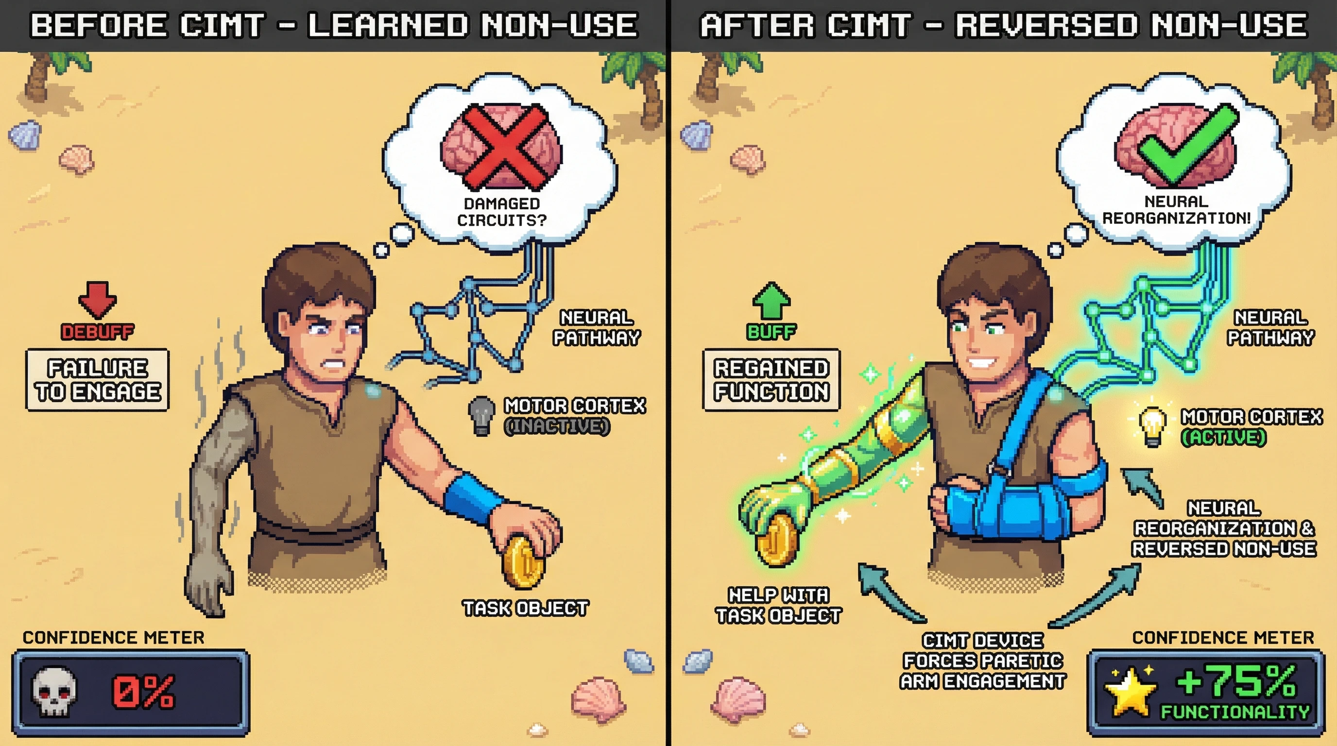 Infographic for: Constraint-induced movement therapy works by reversing learned non-use, not by fixing damaged circuits