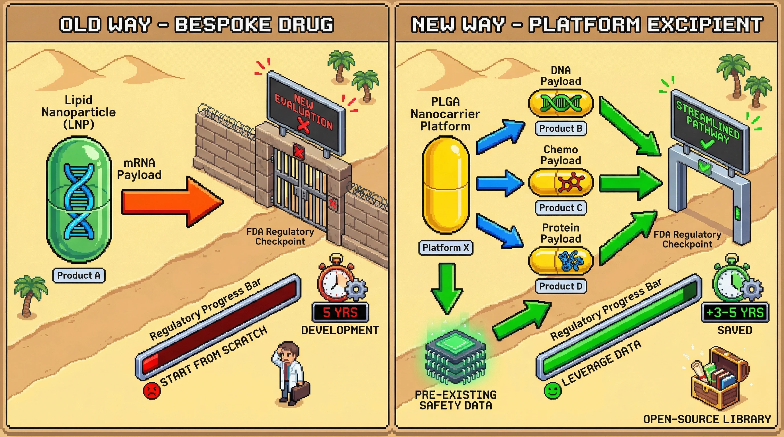 Infographic for: Platform Nanoparticle Families De-Risk Development by Treating Carriers as Reusable Excipients, Not Novel Drugs