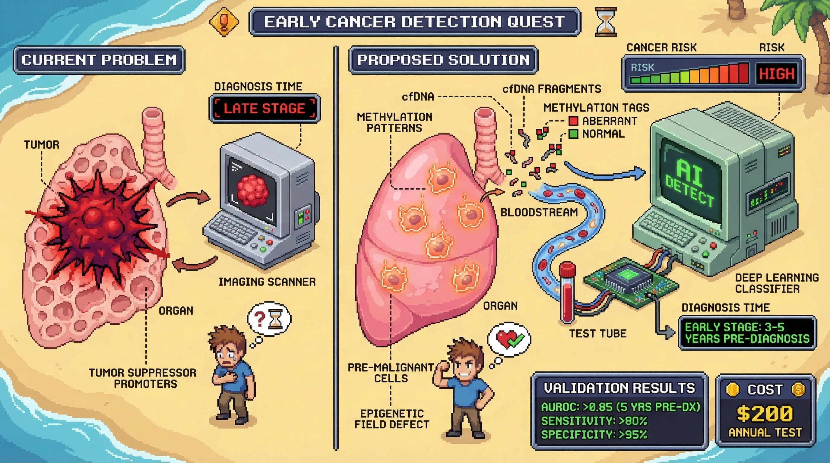 Mechanism: Pre-malignant cells release cell-free DNA with aberrant methylation patterns into the bloodstream, detected by a deep learning classifier. Readout: Readout: This method provides 80% sensitivity for organ-specific cancer detection 3-5 years before clinical diagnosis, with an AUROC 0.85.