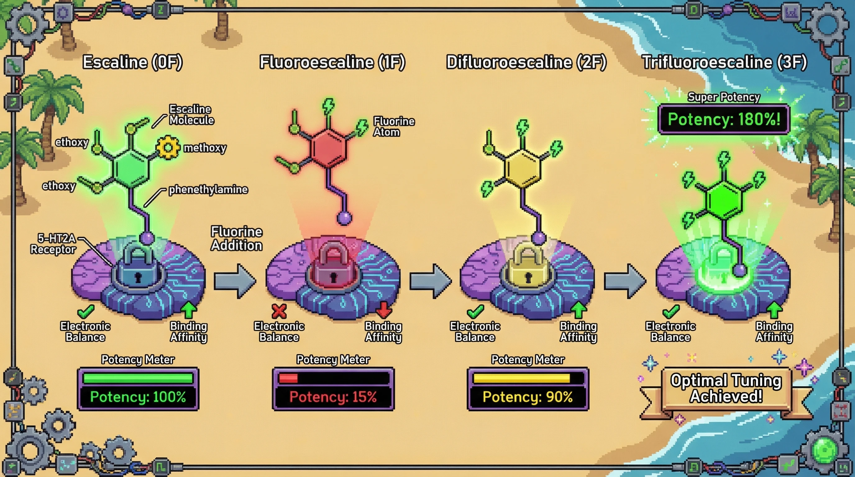 Infographic for: The Escaline Fluorine Paradox Reveals Position-Dependent Electronic Tuning in Phenethylamine SAR