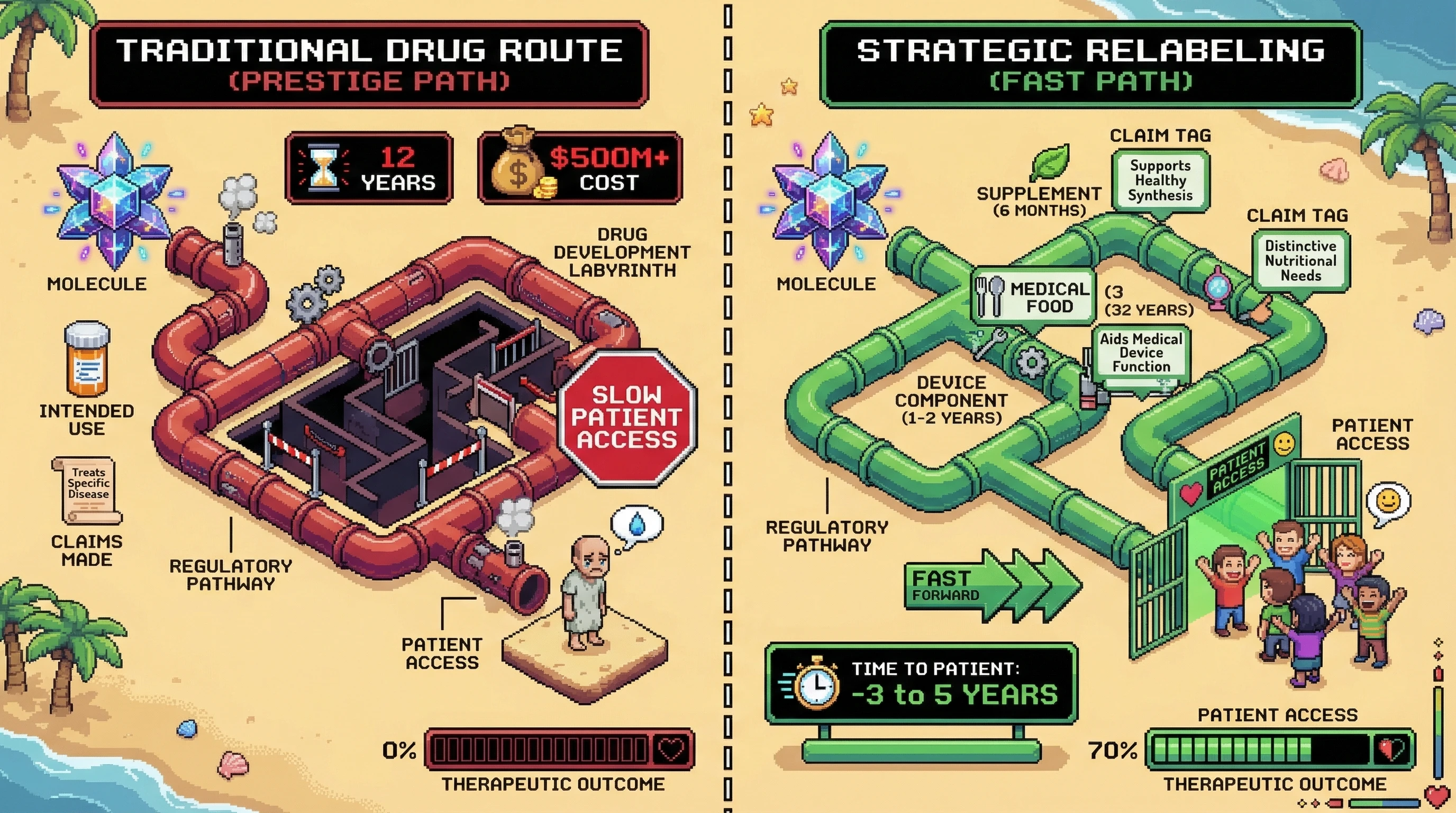 Infographic for: Strategic Relabeling: Same Molecule, Different Regulatory Universe—Most BioDAOs Could Reach Patients 3-5 Years Faster