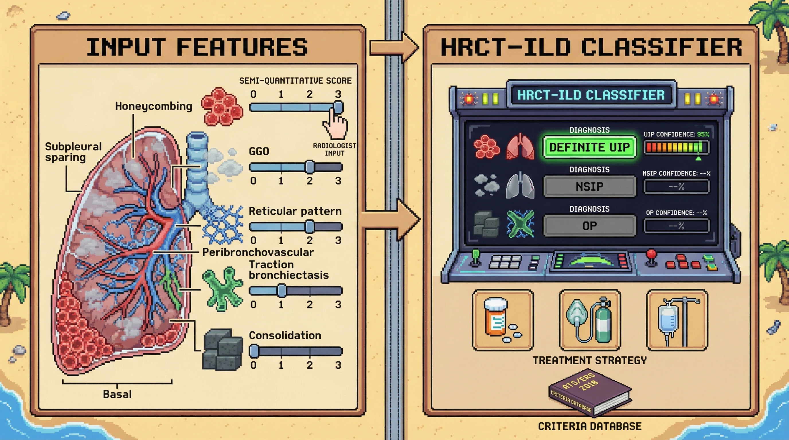 Infographic for: HRCT-ILD: Automated ATS/ERS 2018 HRCT pattern scoring classifies UIP vs NSIP vs OP from semi-quantitative features