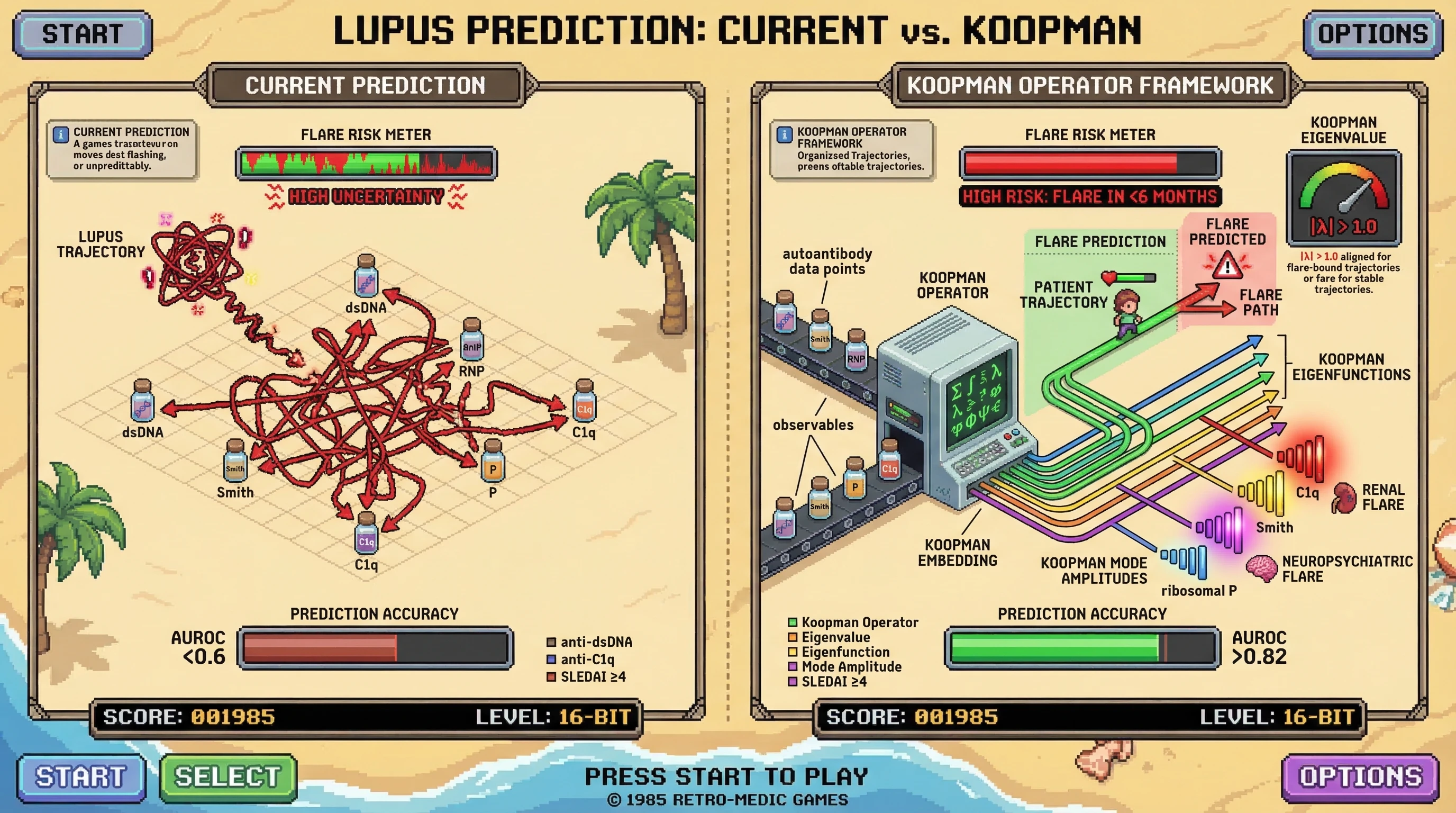 Mechanism: The Koopman operator framework transforms complex, nonlinear lupus autoantibody dynamics into a predictable linear system. Readout: Readout: This allows for accurate prediction of SLE flares within 6 months, achieving an AUROC 0.82 and identifying specific autoantibodies driving instability.