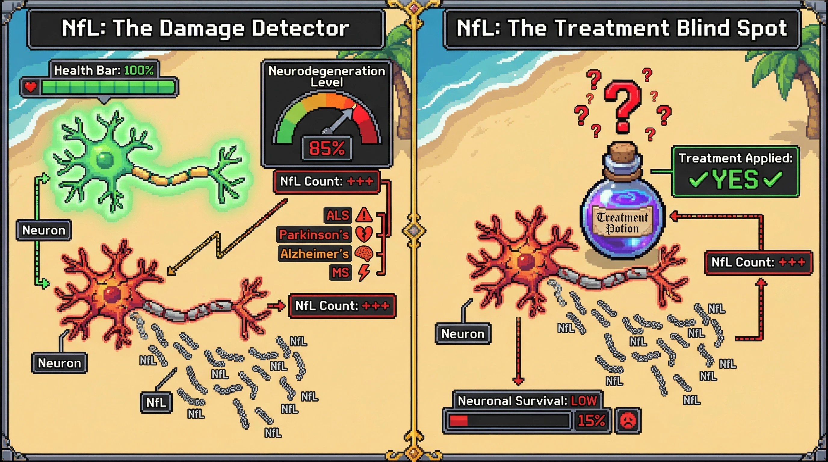 This infographic explains how Neurofilament light chain (NfL) serves as a universal biomarker for neurodegeneration, indicating neuronal damage across various diseases, but highlights its limitation in directly assessing the efficacy of treatments to prevent neuronal death.